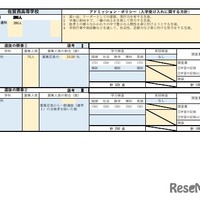 2025年度（令和7年度）県立高等学校入学者選抜における評価基準の概要：佐賀西高等学校