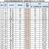 47都道府県別　中学生の自転車事故　加害者（第一当事者）割合ランキング（2023年）