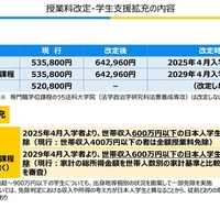 授業料改定・学生支援拡充の内容