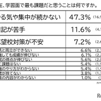 Q.現在、学習面でもっとも課題だと思うことは何ですか