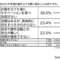 あなたが学習計画を立てる際に困ることは何ですか