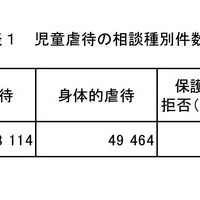 児童虐待の相談種別件数