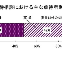 児童虐待相談におけるおもな虐待者別構成割合