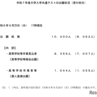 令和7年度大学入学共通テストの出願状況（受付初日）