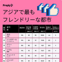 アジアでもっともフレンドリーな都市トップ20