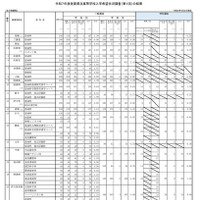 令和7年度佐賀県立高等学校入学希望状況調査（第1回）の結果