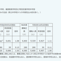 令和7年度佐賀県立高等学校入学希望状況調査（第1回）の結果