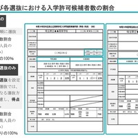 選抜の手順および各選抜における入学許可候補者数の割合