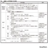 一般枠募集、出願から入学手続までの日程