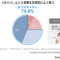 時間の過ごし方に関してあなたにあてはまるものを教えてください