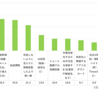 時間を効率的に使うためにやっていることは？