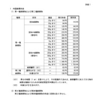 変更前後の料金の一覧