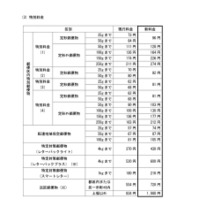 変更前後の料金の一覧