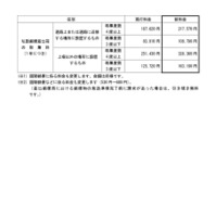 変更前後の料金の一覧