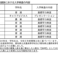 令和7年度愛知県公立高等学校入学者選抜　全日制単位制選抜における入学検査の内容