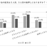 児童手当の拡充は2人目、3人目の後押しになる？