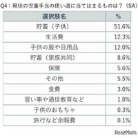 現状の児童手当の使い道にあてはまるものは？