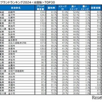 自治体ブランドランキング2024＜全国版＞TOP30