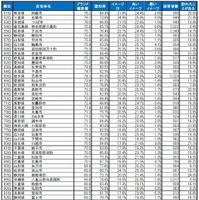 自治体ブランドランキング2024＜全国版＞51位～100位