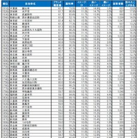 自治体ブランドランキング2024＜全国版＞151位～200位