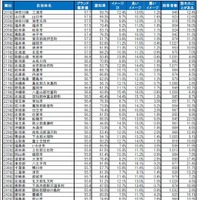 自治体ブランドランキング2024＜全国版＞201位～250位