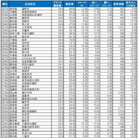 自治体ブランドランキング2024＜全国版＞251位～300位