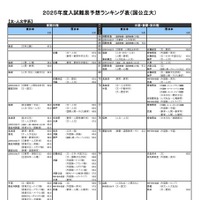 【大学受験2025】河合塾、入試難易予想ランキング表10月版