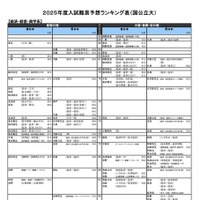 経済・経営・商学系