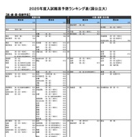 医・歯・薬・保健学系