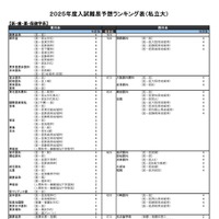 医・歯・薬・保健学系