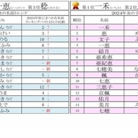 秋にまつわる名前ランキング、男子1位は「駿」3年連続女子1位は？