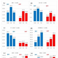 10歳の握力、50m走、ボール投げ、反復横とび、身長、体重の三世代比較