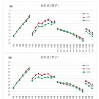 各年代における体力合計点の年次変化