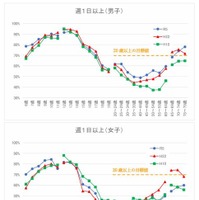 運動・スポーツ実施状況が「週1日以上」と回答した者の割合