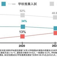 受験者の占有率