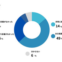 学歴は、就職時にどの程度影響したと感じますか？