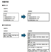 教養学部の募集人員と学校推薦型選抜