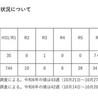 麻しんの発生状況（感染症発生動向調査）