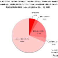 自転車に乗る時、ヘルメットを着用する？