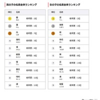 2024年名前全体ランキング（男の子・女の子）