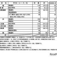 2025年度山梨県公立高等学校 全日制課程の募集定員（学校・学科別）