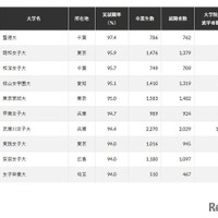 2024年 女子大の実就職率
