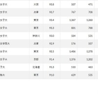 2024年 女子大の実就職率