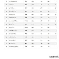 2024年 女子大の実就職率