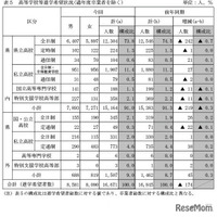 高等学校等進学希望状況（過年度卒業者を除く）