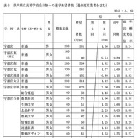 県内県立高等学校全日制への進学希望者数（過年度卒業者を含む）