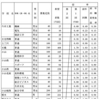 県内県立高等学校全日制への進学希望者数（過年度卒業者を含む）