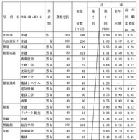 県内県立高等学校全日制への進学希望者数（過年度卒業者を含む）