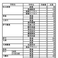 令和7年度愛媛県立高等学校入学定員（全日制）