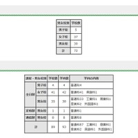 転・編入試験（第2学期末）実施状況